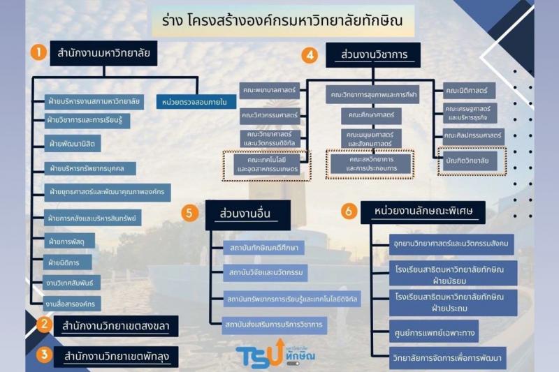 ม.ทักษิณ เปิดเวทีรับฟังความคิดเห็นการปรับโครงสร้างมหาวิทยาลัยทักษิณ ภายใต้ความท้าทายและการเปลี่ยนแปลง
